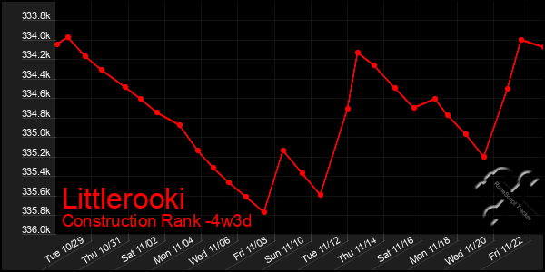 Last 31 Days Graph of Littlerooki