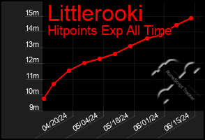 Total Graph of Littlerooki