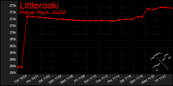 Last 31 Days Graph of Littlerooki