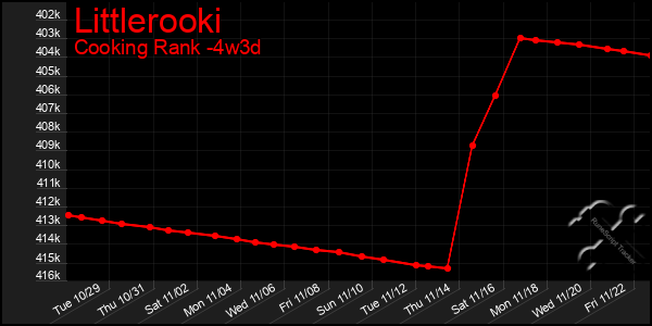 Last 31 Days Graph of Littlerooki