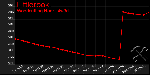 Last 31 Days Graph of Littlerooki