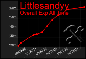 Total Graph of Littlesandyy