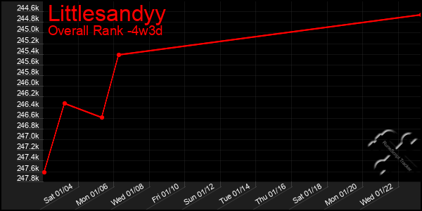 Last 31 Days Graph of Littlesandyy