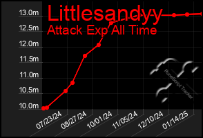 Total Graph of Littlesandyy