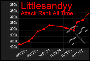 Total Graph of Littlesandyy