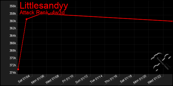 Last 31 Days Graph of Littlesandyy