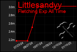 Total Graph of Littlesandyy