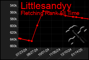 Total Graph of Littlesandyy