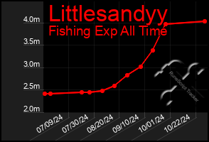 Total Graph of Littlesandyy