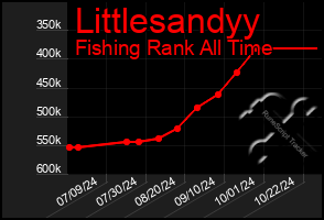 Total Graph of Littlesandyy