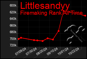 Total Graph of Littlesandyy