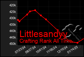 Total Graph of Littlesandyy