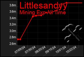 Total Graph of Littlesandyy