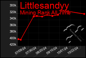 Total Graph of Littlesandyy