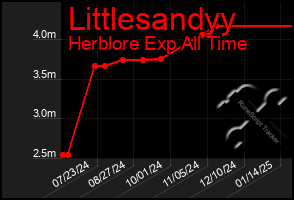 Total Graph of Littlesandyy