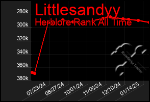 Total Graph of Littlesandyy