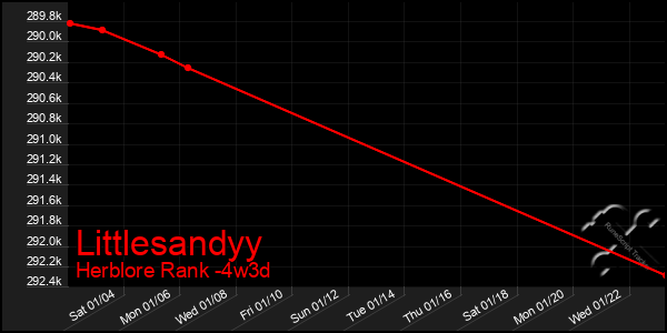 Last 31 Days Graph of Littlesandyy