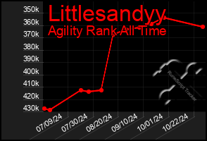 Total Graph of Littlesandyy