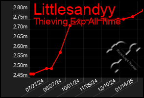 Total Graph of Littlesandyy