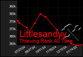 Total Graph of Littlesandyy