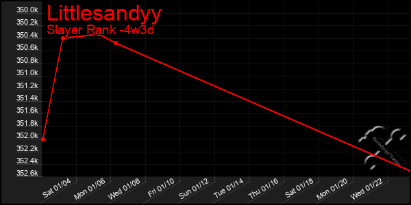 Last 31 Days Graph of Littlesandyy