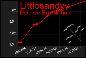 Total Graph of Littlesandyy