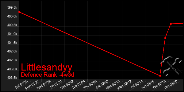 Last 31 Days Graph of Littlesandyy