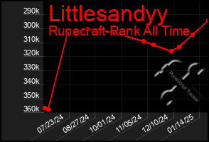 Total Graph of Littlesandyy