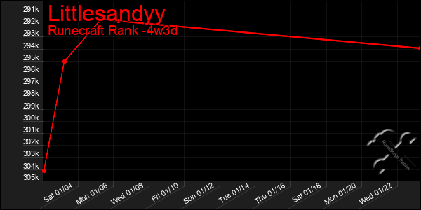 Last 31 Days Graph of Littlesandyy