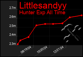 Total Graph of Littlesandyy