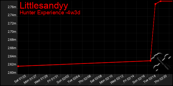 Last 31 Days Graph of Littlesandyy