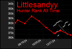 Total Graph of Littlesandyy