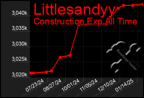 Total Graph of Littlesandyy