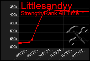 Total Graph of Littlesandyy