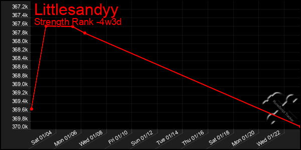 Last 31 Days Graph of Littlesandyy