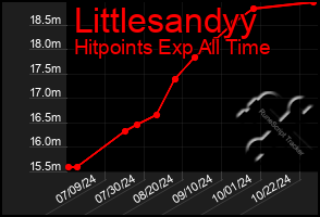 Total Graph of Littlesandyy