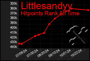 Total Graph of Littlesandyy