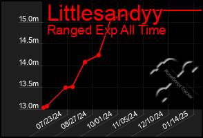 Total Graph of Littlesandyy