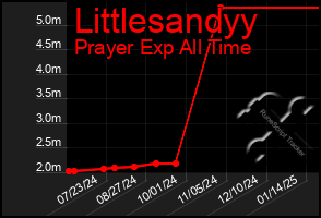 Total Graph of Littlesandyy