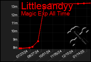 Total Graph of Littlesandyy