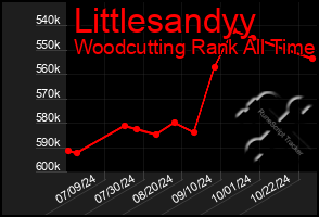 Total Graph of Littlesandyy