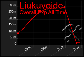 Total Graph of Liukuvoide