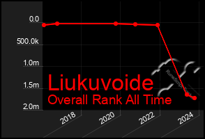 Total Graph of Liukuvoide