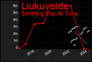 Total Graph of Liukuvoide