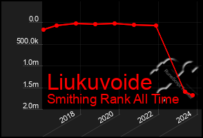 Total Graph of Liukuvoide