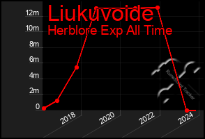 Total Graph of Liukuvoide