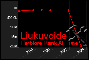 Total Graph of Liukuvoide