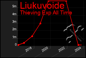 Total Graph of Liukuvoide