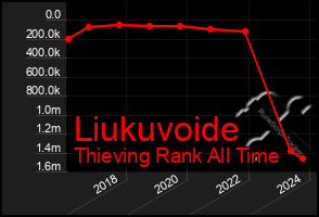 Total Graph of Liukuvoide