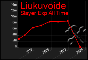 Total Graph of Liukuvoide